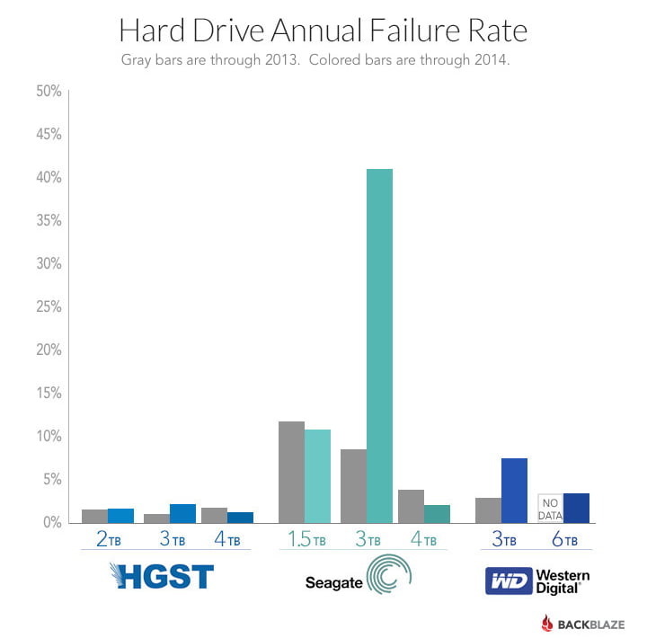 jährliche Fehlerrate Hard Drive Vergleich