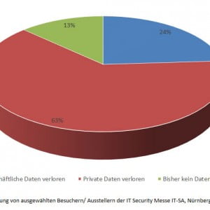 Datenverluste und Backupmedien: Die Datenretter Umfrage 2015 auf der IT-SA Nürnberg