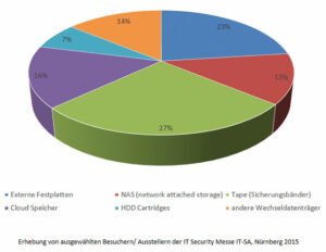Einsatz-von-Backup-Speichermedien-Datenretter-Umfrage-auf-der-IT-SA-Nuernberg-2015