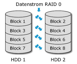 RAID-0-Datenrettung-durch-RecoveryLab